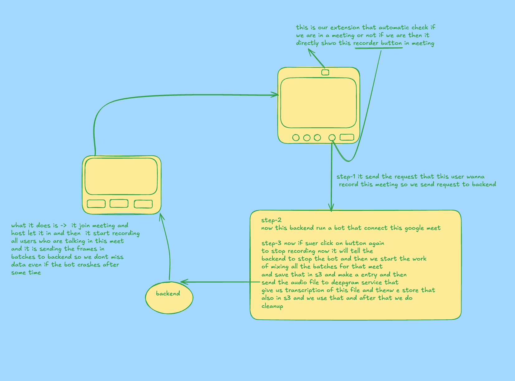 Distributed 'Four-Brain' Architecture